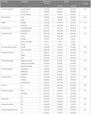 Factors associated with dietary patterns (DPS) and nutritional status among pregnant women in AM-HDSS, South Ethiopia